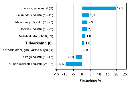 Den arbetsdagskorrigerade f�r�ndringen av industriproduktionen efter n�ringsgren 9/2014&ndash;9/2015, %, TOL 2008