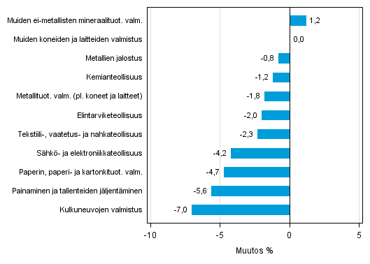 Liitekuvio 1. Teollisuustuotannon ty�p�iv�korjattu muutosprosentti lokakuu 2014 /lokakuu 2015, TOL 2008