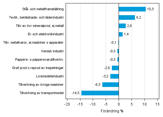 Figurbilaga 2. Den säsongrensade förändringen av industriproduktionen september 2015 /oktober 2015, TOL 2008