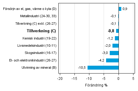 Den arbetsdagskorrigerade f�r�ndringen av industriproduktionen efter n�ringsgren 10/2014&ndash;10/2015, %, TOL 2008