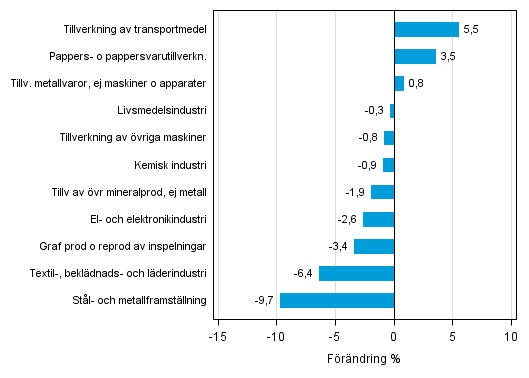 Figurbilaga 2. Den s�songrensade f�r�ndringen av industriproduktionen oktober 2015 /november 2015, TOL 2008