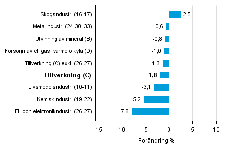 Den arbetsdagskorrigerade f�r�ndringen av industriproduktionen efter n�ringsgren 11/2014&ndash;11/2015, %, TOL 2008