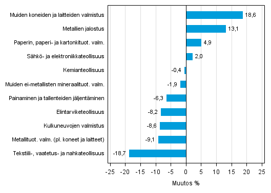 Liitekuvio 1. Teollisuustuotannon työpäiväkorjattu muutosprosentti joulukuu 2014 /joulukuu 2015, TOL 2008