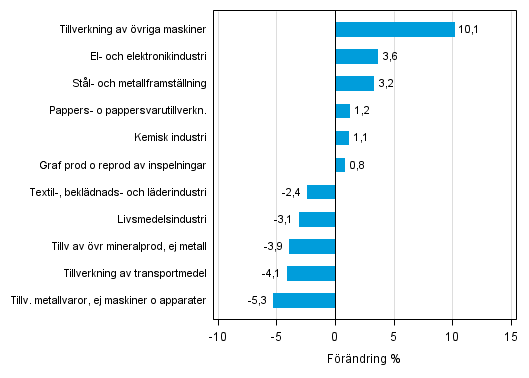 Figurbilaga 2. Den s�songrensade f�r�ndringen av industriproduktionen november 2015 /december 2015, TOL 2008