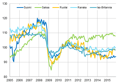 Liitekuvio 3. Kausitasoitettu teollisuustuotanto Suomi, Saksa, Ruotsi, Ranska ja Iso-Britannia (BCD) 2005 &ndash; 2015, 2010=100, TOL 2008