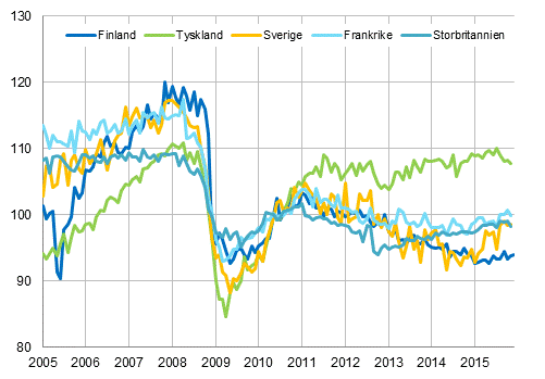 Figurbilaga 3. Den s�songrensade industriproduktionen Finland, Tyskland, Sverige, Frankrike och Storbritannien (BCD) 2005-2015, 2010=100, TOL 2008