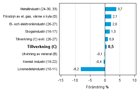 Den arbetsdagskorrigerade f�r�ndringen av industriproduktionen efter n�ringsgren 12/2014&ndash;12/2015, %, TOL 2008