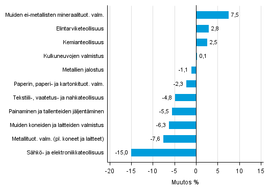 Liitekuvio 1. Teollisuustuotannon ty�p�iv�korjattu muutosprosentti tammikuu 2015 /tammikuu 2016, TOL 2008
