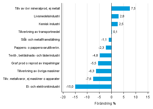 Figurbilaga 1. Den arbetsdagskorrigerade procentuella f�r�ndringen av industriproduktionen januari 2015 /januari 2016, TOL 2008
