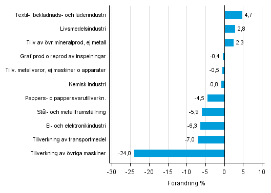 Figurbilaga 2. Den s�songrensade f�r�ndringen av industriproduktionen december 2015 /january 2016, TOL 2008