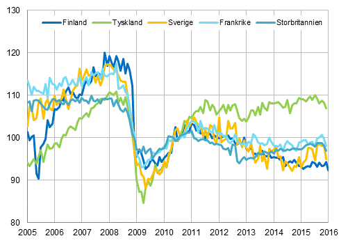 Figurbilaga 3. Den s�songrensade industriproduktionen Finland, Tyskland, Sverige, Frankrike och Storbritannien (BCD) 2005-2016, 2010=100, TOL 2008