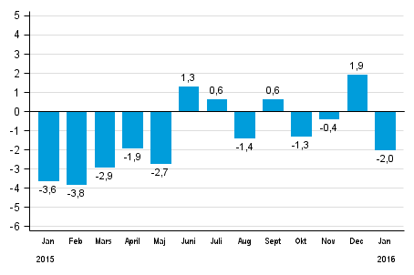 Den arbetsdagskorrigerade f�r�ndringen av hela industriproduktionen (BCDE) fr�n motsvarande m�nad �ret innan, %, TOL 2008