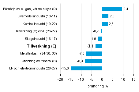 Den arbetsdagskorrigerade f�r�ndringen av industriproduktionen efter n�ringsgren 1/2015&ndash;1/2016, %, TOL 2008