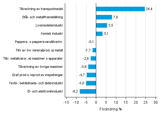 Figurbilaga 1. Den arbetsdagskorrigerade procentuella f�r�ndringen av industriproduktionen februari 2015 /februari 2016, TOL 2008