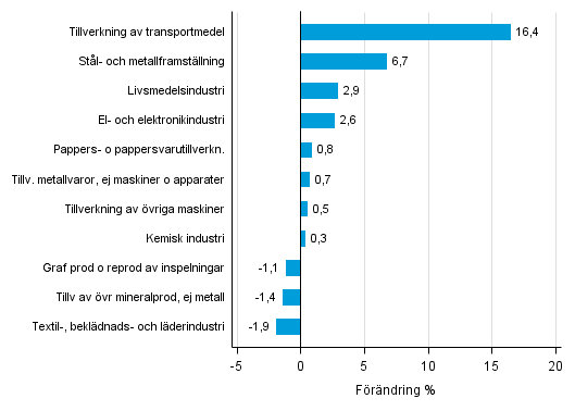Figurbilaga 2. Den s�songrensade f�r�ndringen av industriproduktionen januari 2016 /februari 2016, TOL 2008