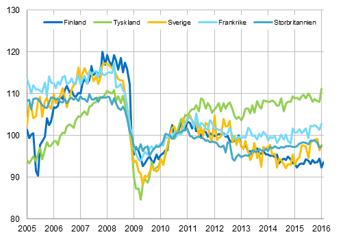 Figurbilaga 3. Den s�songrensade industriproduktionen Finland, Tyskland, Sverige, Frankrike och Storbritannien (BCD) 2005-2016, 2010=100, TOL 2008