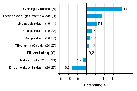 Den arbetsdagskorrigerade f�r�ndringen av industriproduktionen efter n�ringsgren 2/2015&ndash;2/2016, %, TOL 2008