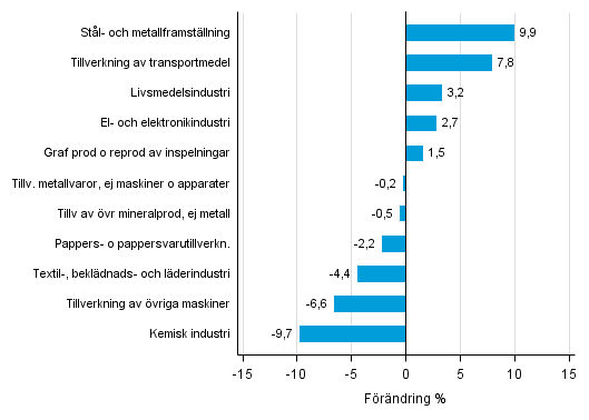 Figurbilaga 1. Den arbetsdagskorrigerade procentuella f�r�ndringen av industriproduktionen mars 2015 /mars 2016, TOL 2008