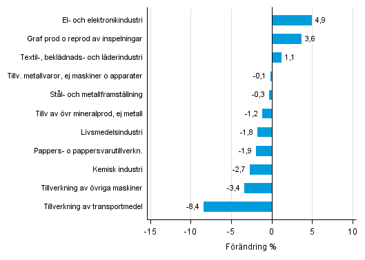 Figurbilaga 2. Den säsongrensade förändringen av industriproduktionen februari 2016 /mars 2016, TOL 2008