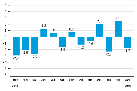 Den arbetsdagskorrigerade f�r�ndringen av hela industriproduktionen (BCDE) fr�n motsvarande m�nad �ret innan, %, TOL 2008