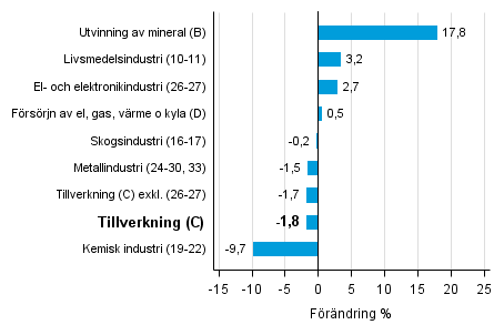 Den arbetsdagskorrigerade f�r�ndringen av industriproduktionen efter n�ringsgren 3/2015&ndash;3/2016, %, TOL 2008