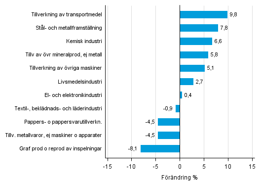 Figurbilaga 1. Den arbetsdagskorrigerade procentuella f�r�ndringen av industriproduktionen april 2015 /april 2016, TOL 2008