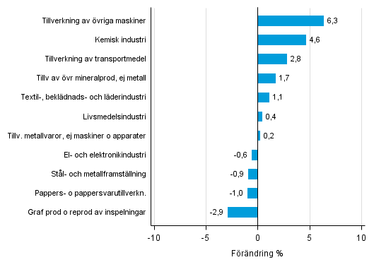 Figurbilaga 2. Den s�songrensade f�r�ndringen av industriproduktionen mars 2016 /april 2016, TOL 2008