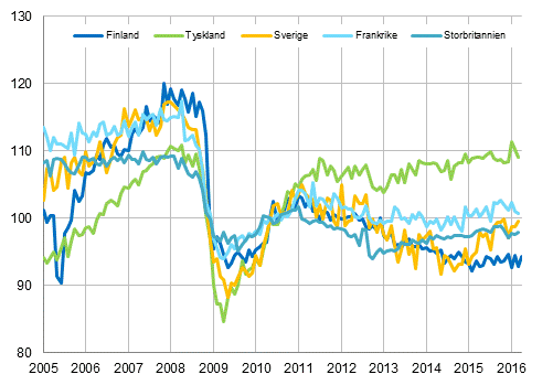 Figurbilaga 3. Den s�songrensade industriproduktionen Finland, Tyskland, Sverige, Frankrike och Storbritannien (BCD) 2005-2016, 2010=100, TOL 2008