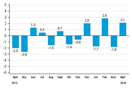 Den arbetsdagskorrigerade f�r�ndringen av hela industriproduktionen (BCDE) fr�n motsvarande m�nad �ret innan, %, TOL 2008