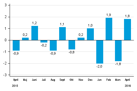 Den s�songrensade f�r�ndringen av hela industriproduktionen (BCDE) fr�n f�reg�ende m�nad, %, TOL 2008