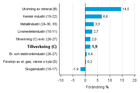 Den arbetsdagskorrigerade f�r�ndringen av industriproduktionen efter n�ringsgren 4/2015&ndash;4/2016, %, TOL 2008