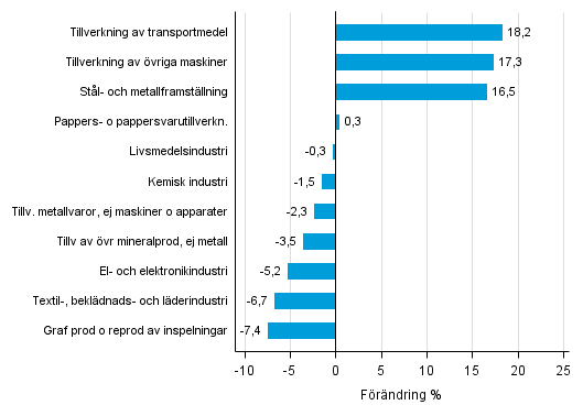 Figurbilaga 1. Den arbetsdagskorrigerade procentuella f�r�ndringen av industriproduktionen maj 2015 /maj 2016, TOL 2008
