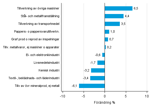 Figurbilaga 2. Den s�songrensade f�r�ndringen av industriproduktionen april 2016 /maj 2016, TOL 2008