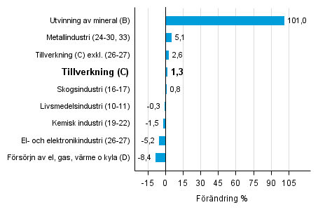 Den arbetsdagskorrigerade f�r�ndringen av industriproduktionen efter n�ringsgren 5/2015&ndash;5/2016, %, TOL 2008