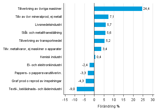 Figurbilaga 1. Den arbetsdagskorrigerade procentuella f�r�ndringen av industriproduktionen juni 2015 /juni 2016, TOL 2008