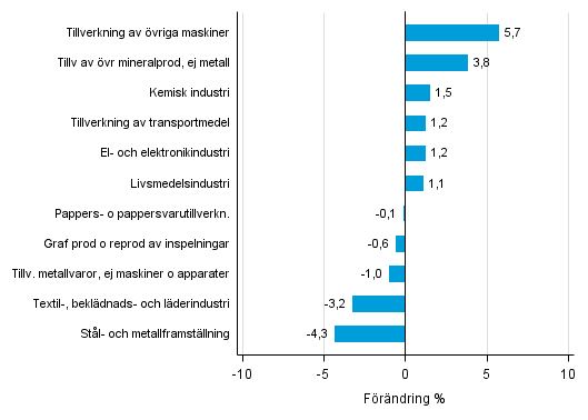 Figurbilaga 2. Den s�songrensade f�r�ndringen av industriproduktionen maj 2016 /juni 2016, TOL 2008