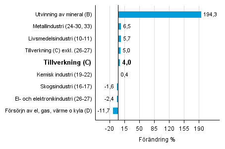 Den arbetsdagskorrigerade f�r�ndringen av industriproduktionen efter n�ringsgren 6/2015&ndash;6/2016, %, TOL 2008