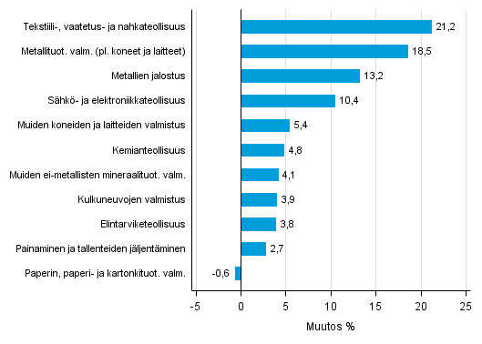 Liitekuvio 1. Teollisuustuotannon ty�p�iv�korjattu muutosprosentti hein�kuu 2015 /hein�kuu 2016, TOL 2008