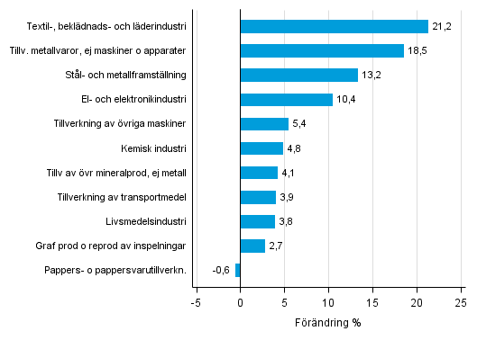 Figurbilaga 1. Den arbetsdagskorrigerade procentuella f�r�ndringen av industriproduktionen juli 2015 /juli 2016, TOL 2008
