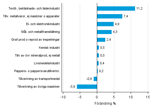 Figurbilaga 2. Den s�songrensade f�r�ndringen av industriproduktionen juni 2016 /juli 2016, TOL 2008