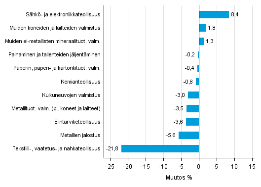 Liitekuvio 1. Teollisuustuotannon ty�p�iv�korjattu muutosprosentti elokuu 2015 /elokuu 2016, TOL 2008