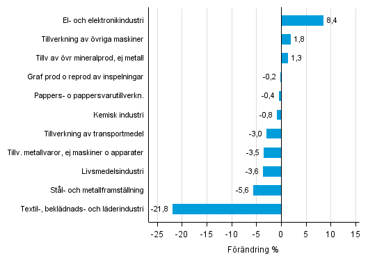 Figurbilaga 1. Den arbetsdagskorrigerade procentuella f�r�ndringen av industriproduktionen augusti 2015 /augusti 2016, TOL 2008