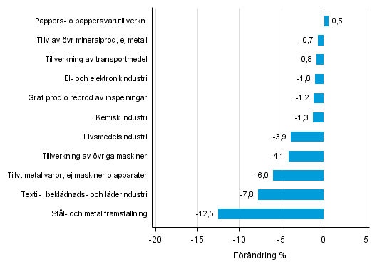Figurbilaga 2. Den s�songrensade f�r�ndringen av industriproduktionen juli 2016 /augusti 2016, TOL 2008