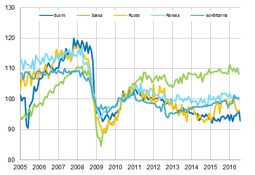 Liitekuvio 3. Kausitasoitettu teollisuustuotanto Suomi, Saksa, Ruotsi, Ranska ja Iso-Britannia (BCD) 2005 &ndash; 2016, 2010=100, TOL 2008