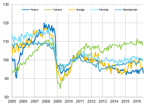 Figurbilaga 3. Den s�songrensade industriproduktionen Finland, Tyskland, Sverige, Frankrike och Storbritannien (BCD) 2005-2016, 2010=100, TOL 2008
