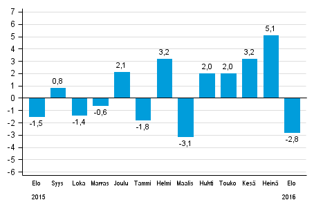 Koko teollisuustuotannon (BCDE) ty�p�iv�korjattu muutos edellisen vuoden vastaavasta kuukaudesta, %, TOL 2008