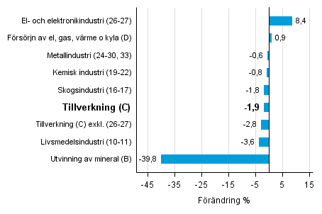 Den arbetsdagskorrigerade f�r�ndringen av industriproduktionen efter n�ringsgren 8/2015&ndash;8/2016, %, TOL 2008