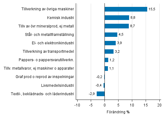 Figurbilaga 1. Den arbetsdagskorrigerade procentuella f�r�ndringen av industriproduktionen september 2015 /september 2016, TOL 2008