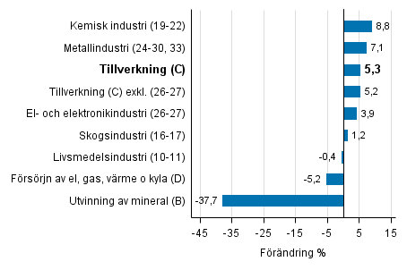 Den arbetsdagskorrigerade f�r�ndringen av industriproduktionen efter n�ringsgren 9/2015&ndash;9/2016, %, TOL 2008