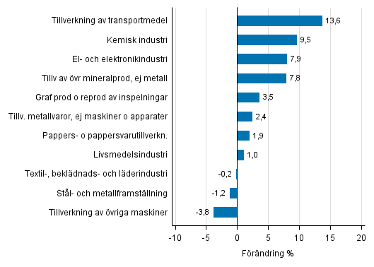 Figurbilaga 1. Den arbetsdagskorrigerade procentuella f�r�ndringen av industriproduktionen oktober 2015 /oktober 2016, TOL 2008